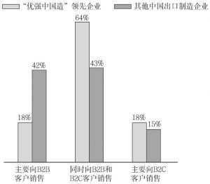 图10-3 客户类型——“优强中国造”领先企业与其他中国出口制造企业对比