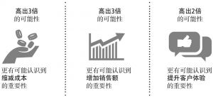 图10-4 “优强中国造”领先企业比其他中国出口制造企业更能认识到物流在三个方面的重要性