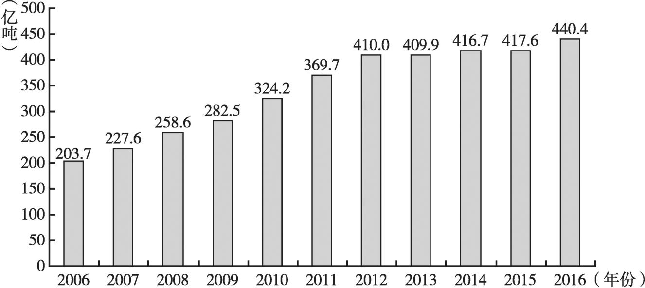 图1-2 2006～2016年我国货物运输量增长态势
