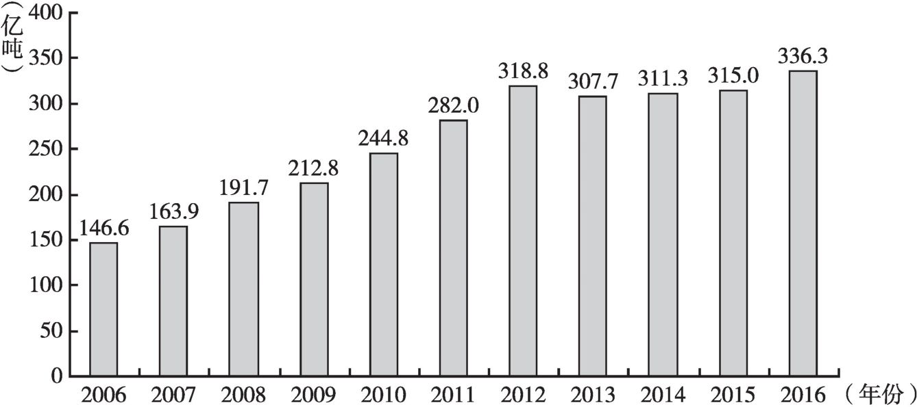 图1-3 2006～2016年我国公路货运量增长态势