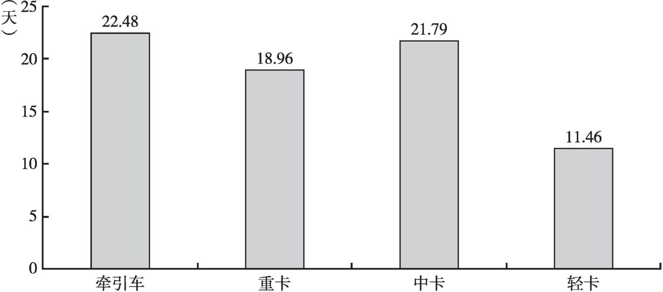 图2-40 不同车辆类型与家人见面的平均间隔天数