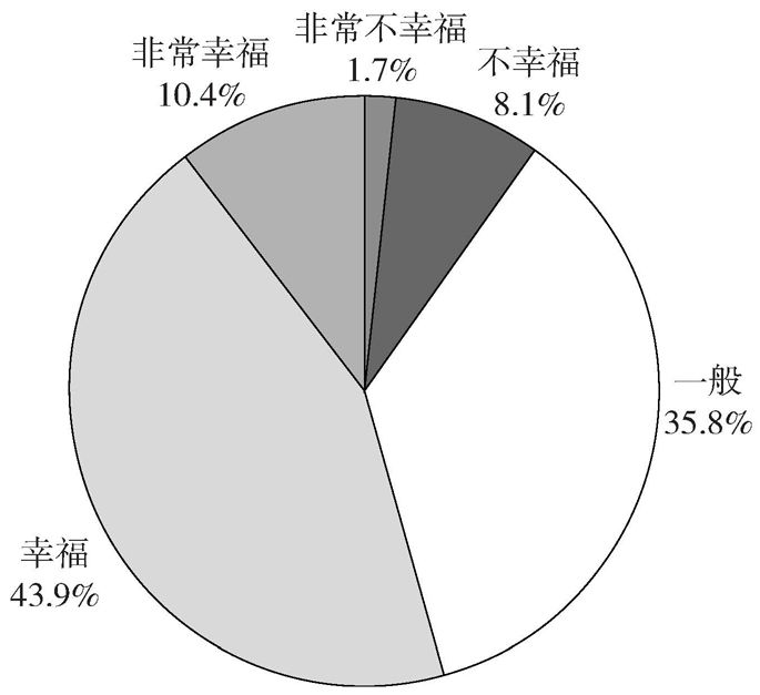 图9-1 中国居民主观幸福感分布情况（CGSS_2003～2010年）