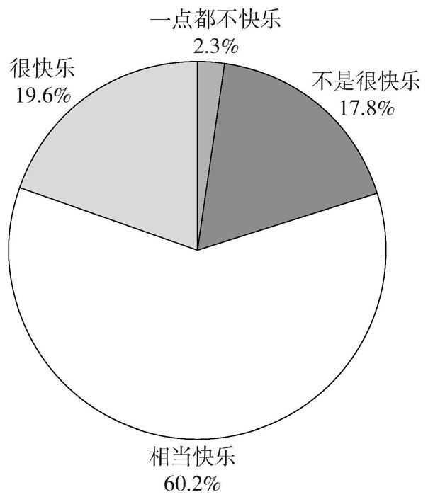 图9-2 中国居民主观幸福感分布情况（WVS_1990～2012年）