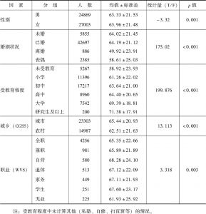 表9-1 中国居民标准化主观幸福感得分的均值比较（CGSS、WVS）
