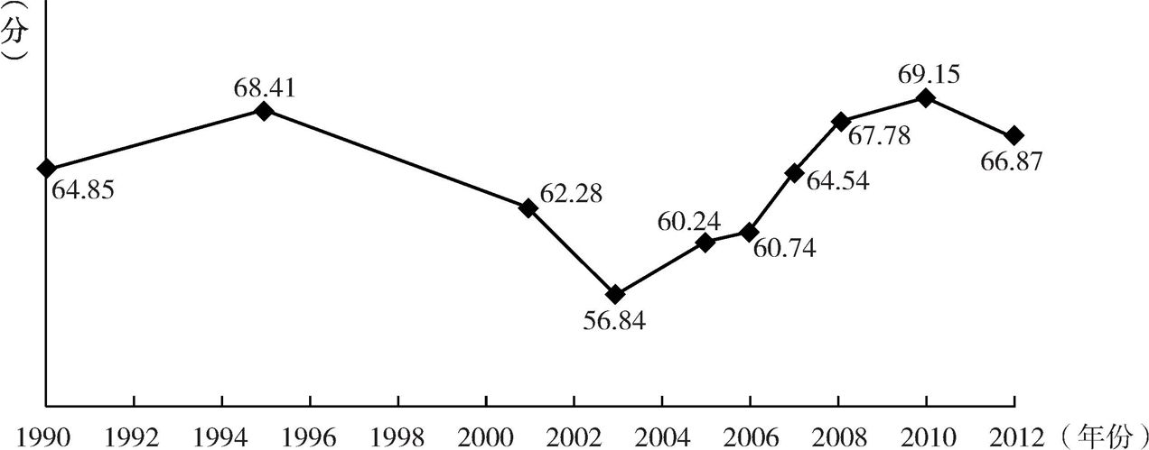 图9-3 中国居民主观幸福感的变化趋势：1990～2012年（CGSS、WVS）