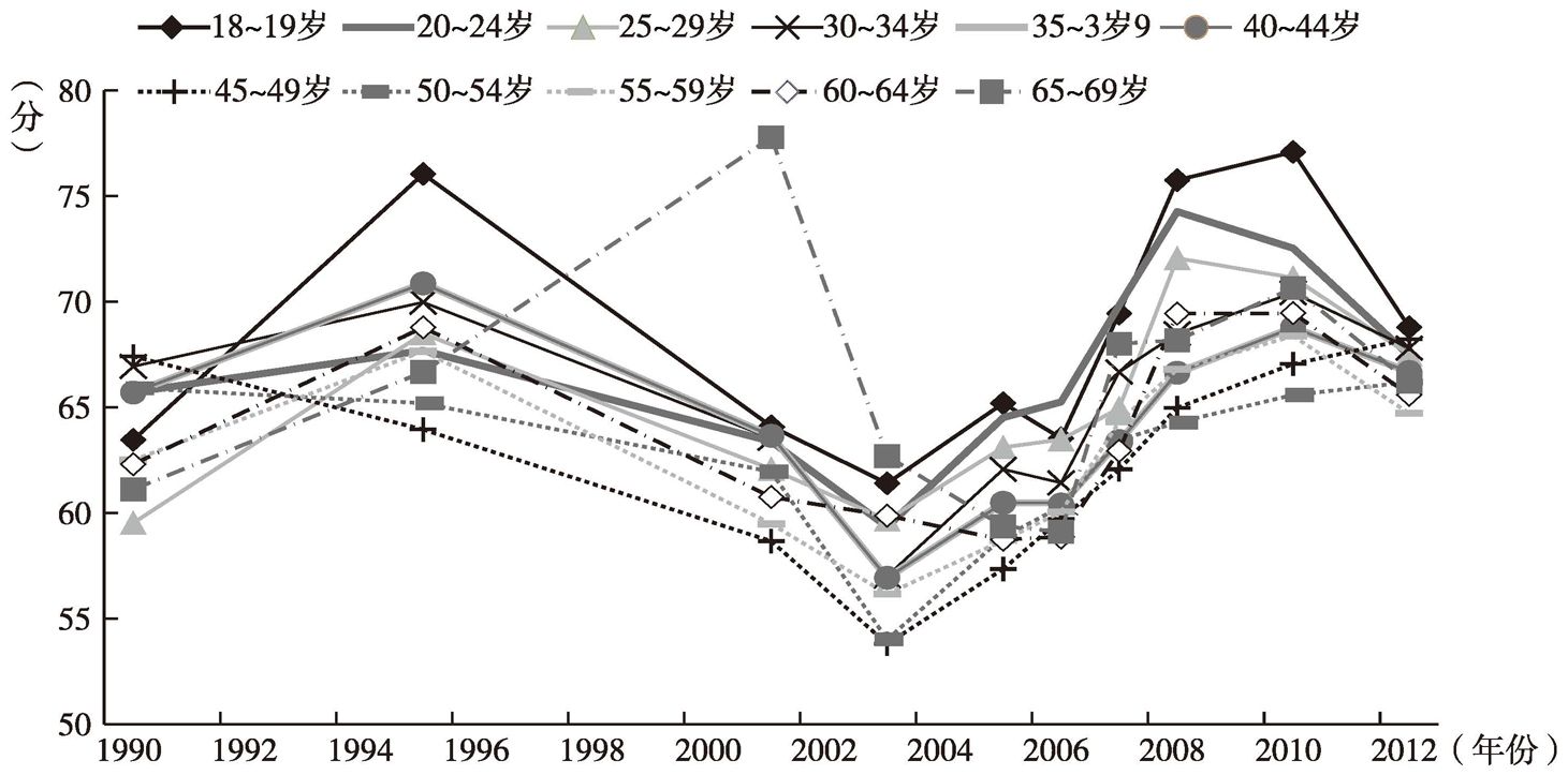 图9-4 不同年龄组中国居民主观幸福感的年代趋势（1）（CGSS、WVS）