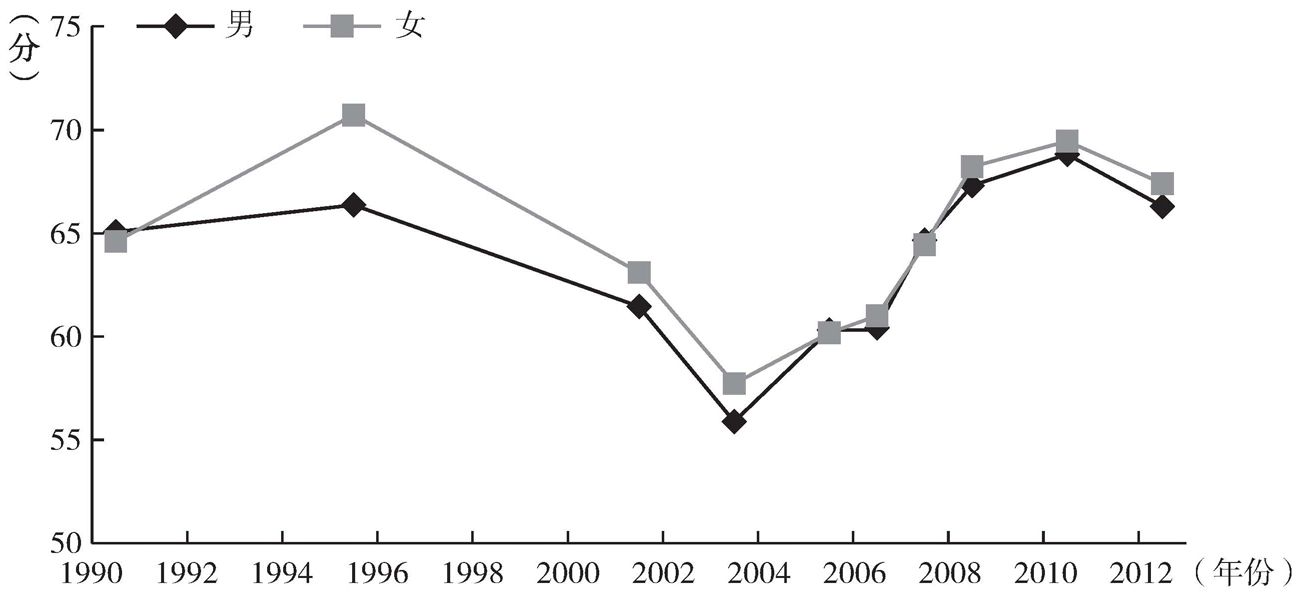 图9-6 不同性别中国居民主观幸福感的年代趋势（CGSS、WVS）