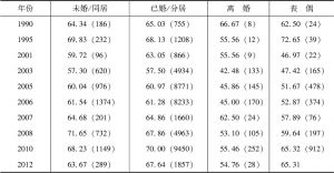 表9-4 不同婚姻状况中国居民主观幸福感得分均值及频数（CGSS、WVS）