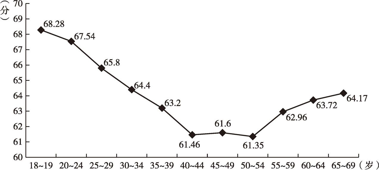 图9-9 中国居民主观幸福感的年龄趋势（CGSS、WVS）