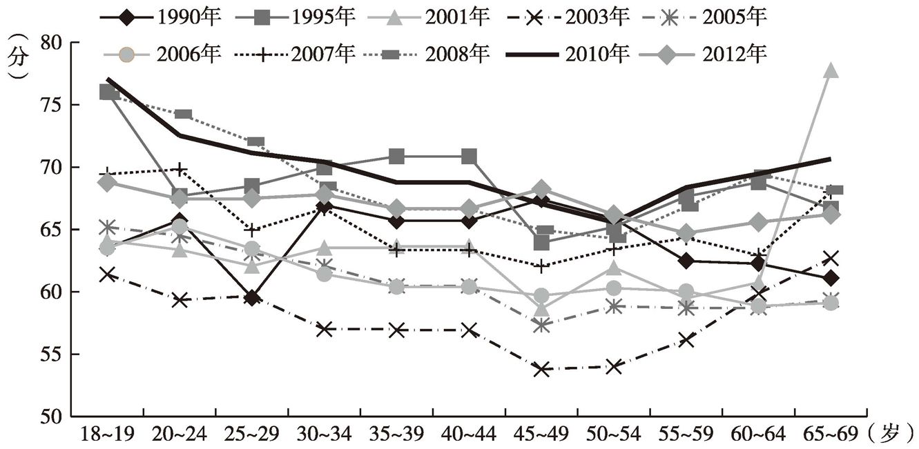 图9-10 不同年份中国居民主观幸福感的年龄趋势（1）（CGSS、WVS）