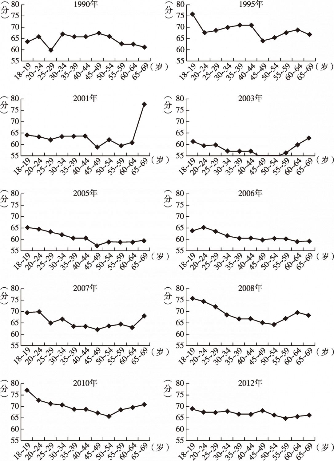 图9-11 不同年份中国居民主观幸福感的年龄趋势（2）（CGSS、WVS）