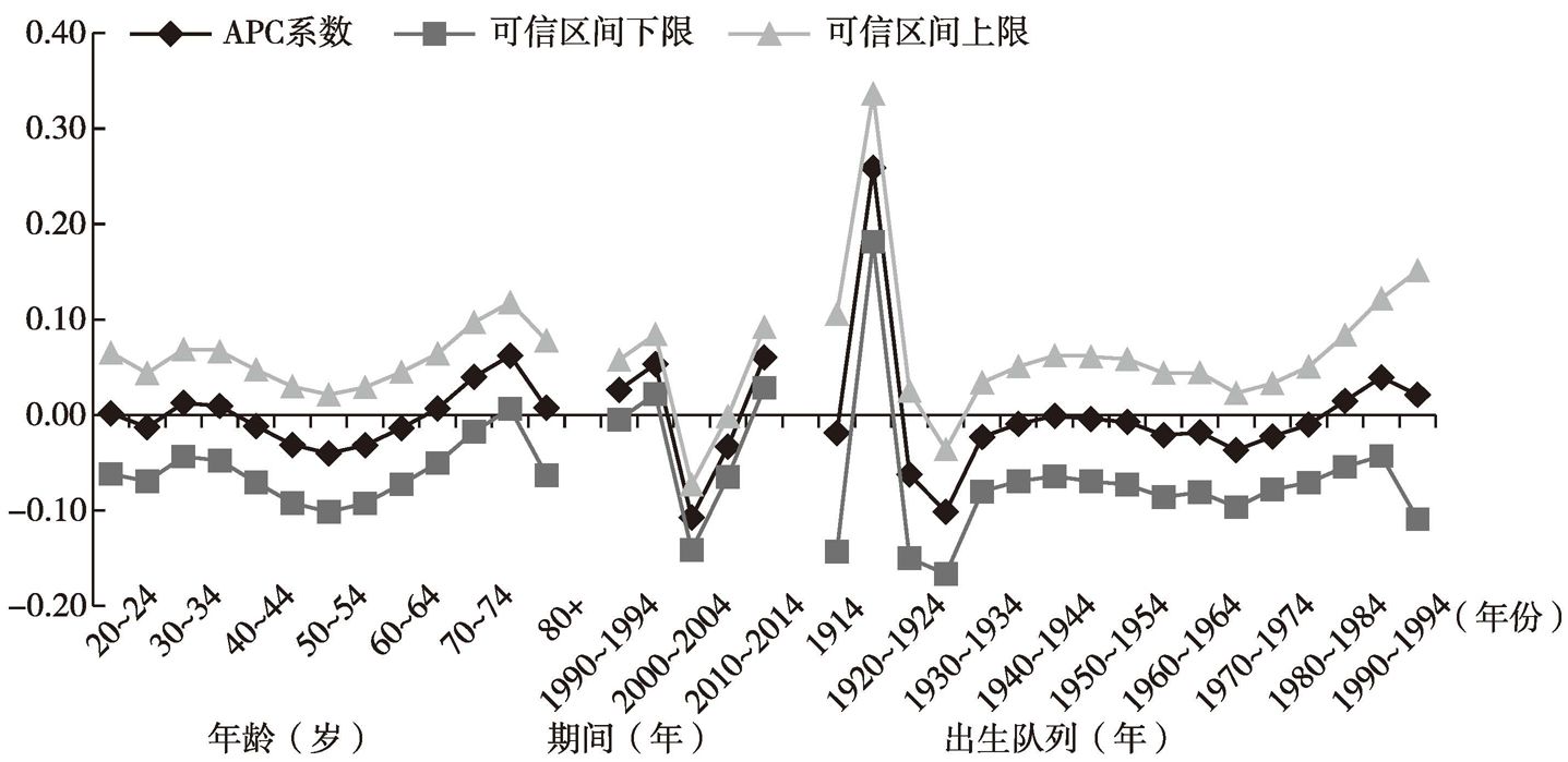图9-12 中国居民主观幸福感变化的年龄、期间和出生队列效应（CGSS、WVS）