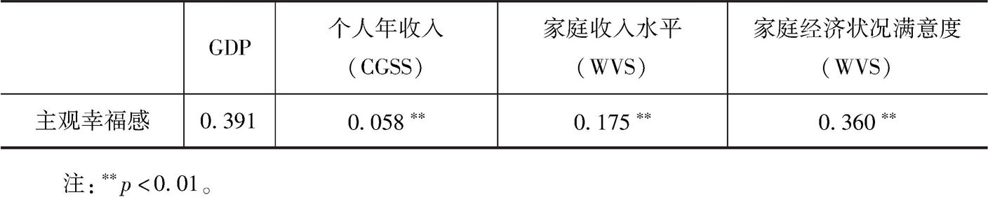 表9-7 中国居民主观幸福感与经济因素的相关性分析（CGSS、WVS）