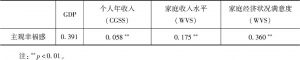 表9-7 中国居民主观幸福感与经济因素的相关性分析（CGSS、WVS）