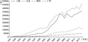 图2 全球媒体中国一线城市报道数量（1987～2016年）