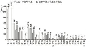 图1 中国大陆地区城市轨道交通运营线路长度情况