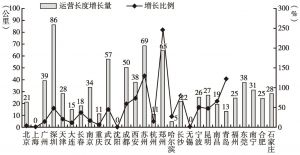图2 中国大陆地区城市轨道交通运营线路长度增长情况