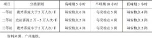 表1 广州地铁全X光机安检人员配置标准