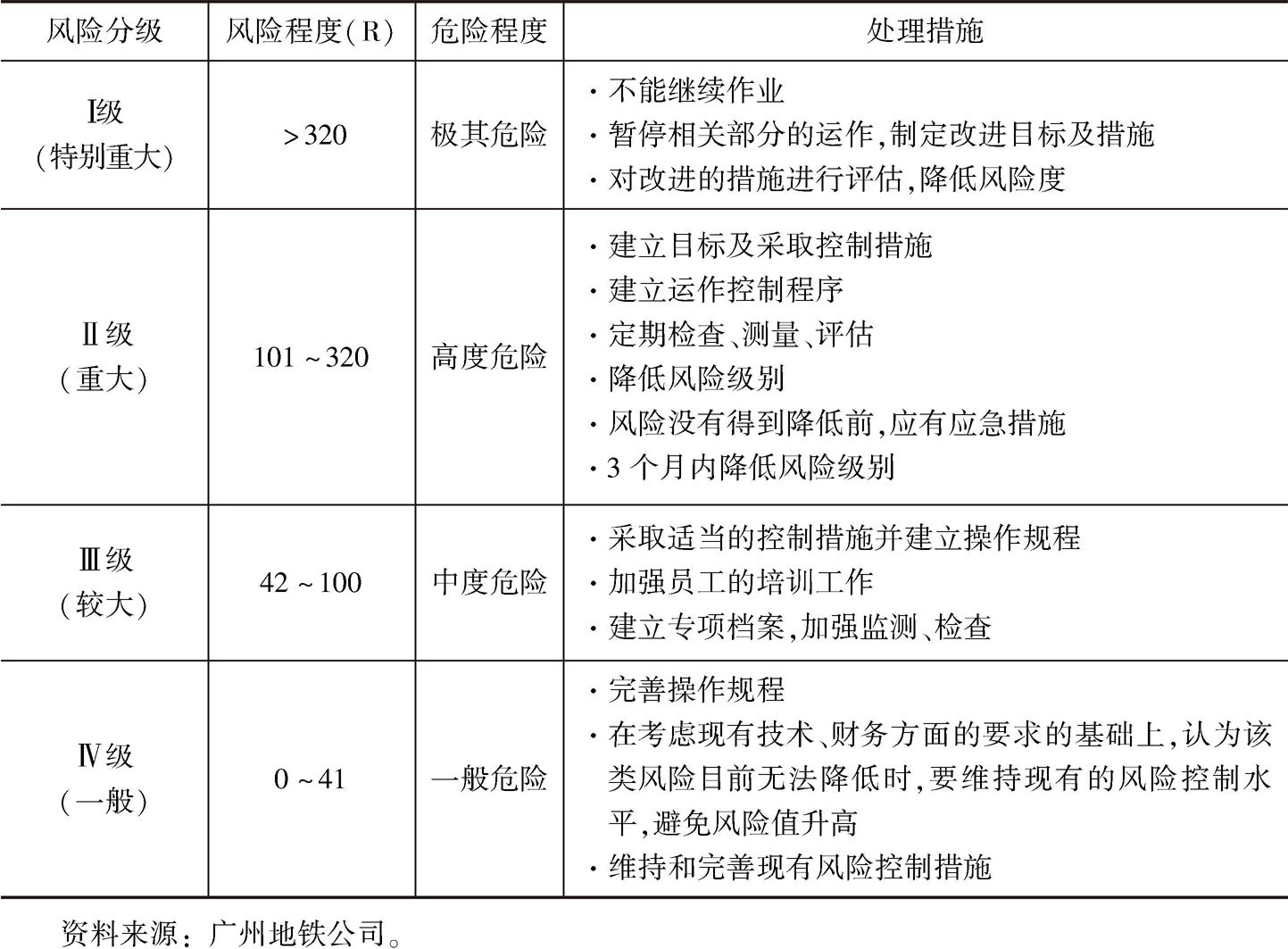表4 广州地铁风险源等级划分方法及标准