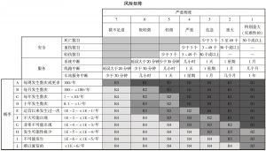 图5 京港地铁风险矩阵