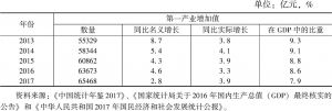 表1 2013～2017年中国第一产业增加值情况