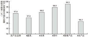 图1 2017年中国农产品质量安全状况