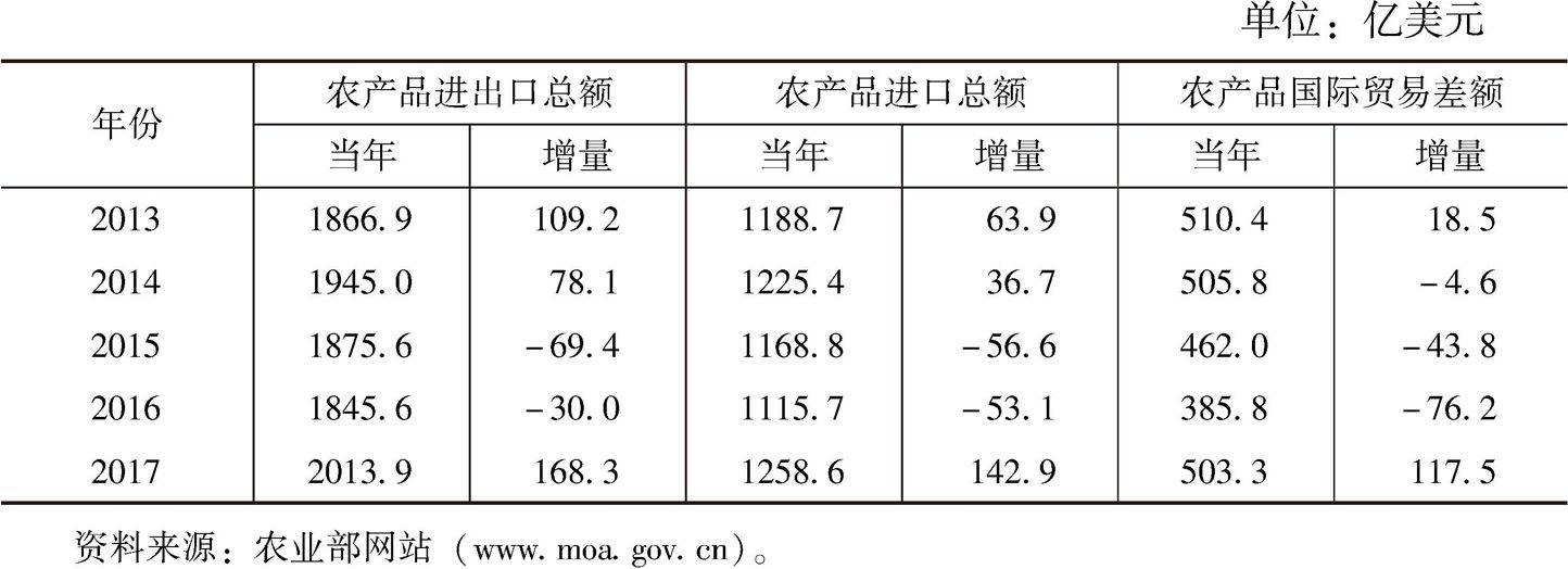 表3 2013～2017年中国农产品进出口情况