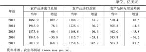 表3 2013～2017年中国农产品进出口情况