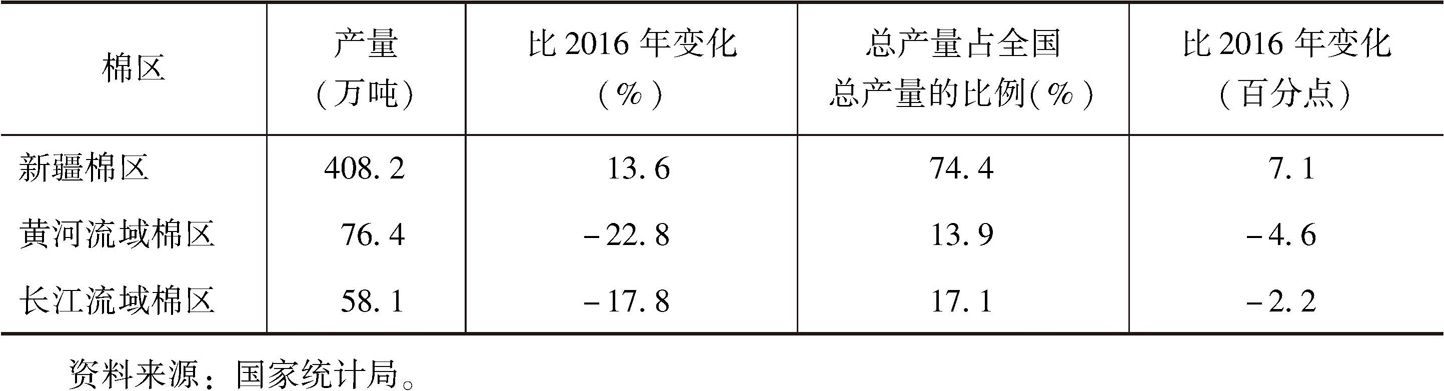 表1 2017年三大棉区棉花生产情况