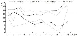 图6 2016～2017年棉花和棉纱进口量月度变化