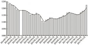 图4 中国木材价格指数变化