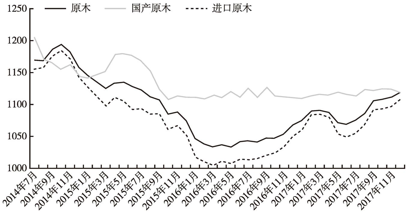 图5 中国原木价格指数变化