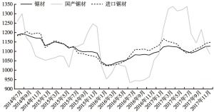 图6 中国锯材价格指数变化
