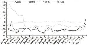 图7 中国人造板价格指数变化