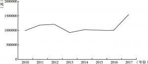 图8 2010～2017年中国进口饲料鱼粉量变动趋势