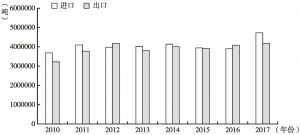 图10 2010～2017年中国水产品进出口量变化趋势