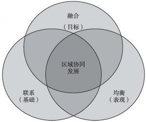 图1 区域协同发展要素结构
