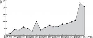 图1-1 题目中包含“老龄产业”的已发表的学术论文的数量走势（1997～2015年）
