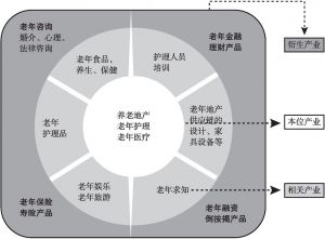 图2-1 养老产业链