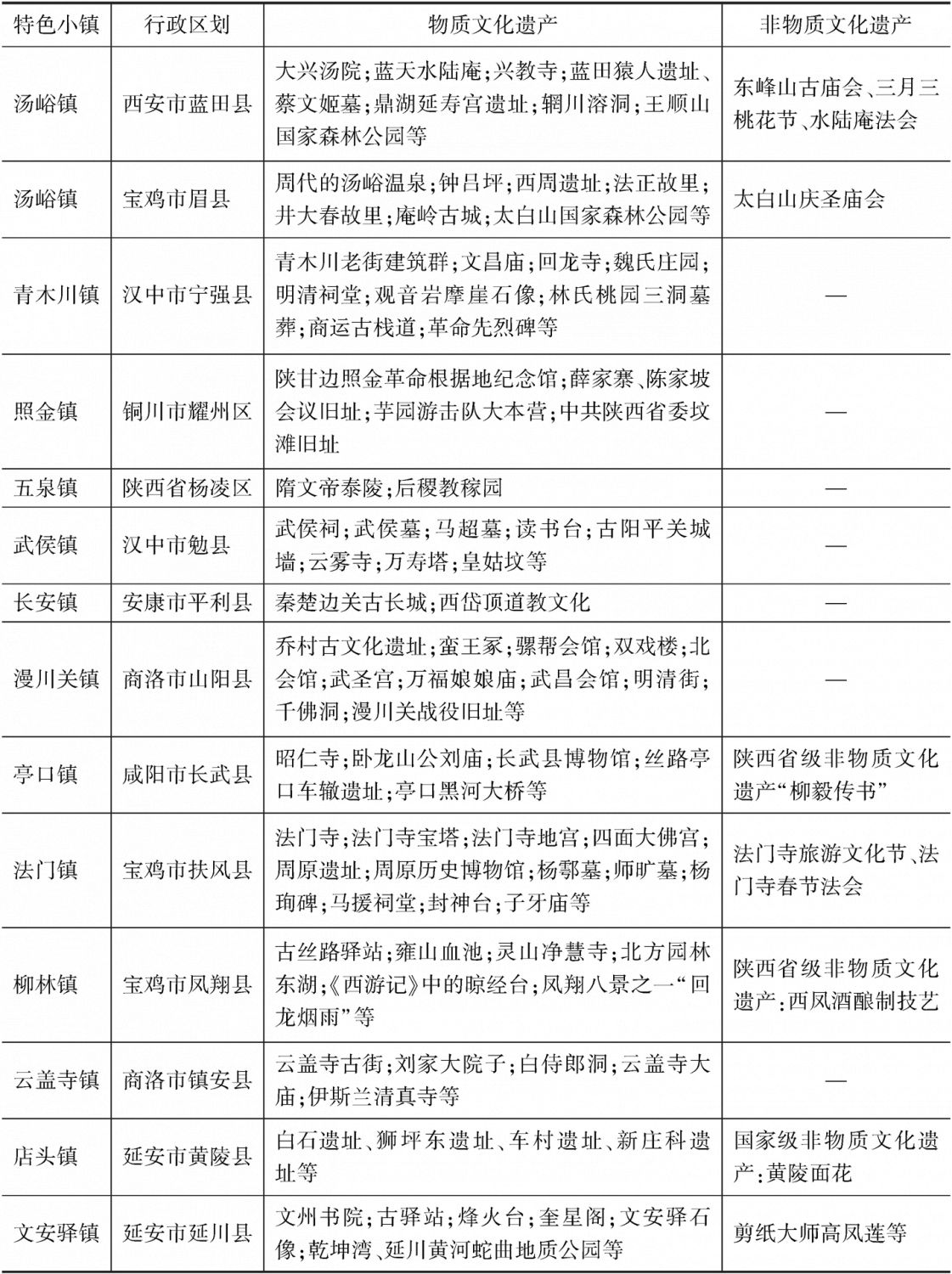 表1 陕西省特色小镇文化资源分布