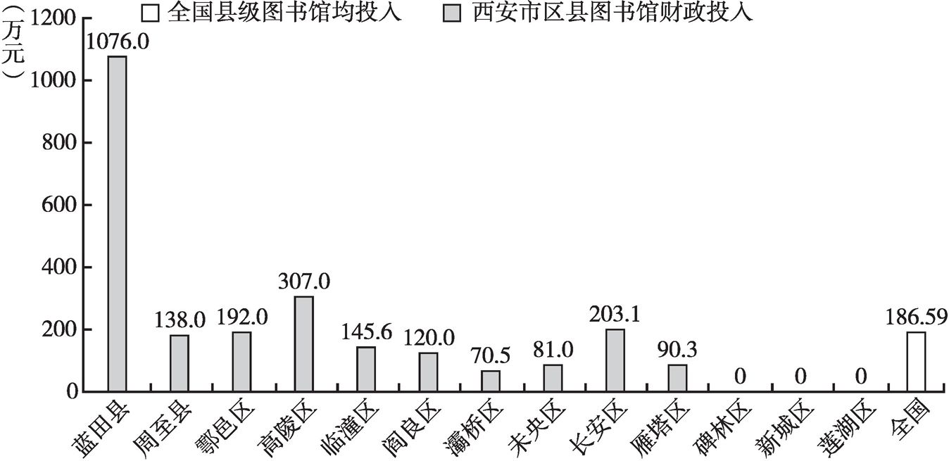 图10 西安市各区县图书馆2015年财政投入与全国县级图书馆馆均投入对比