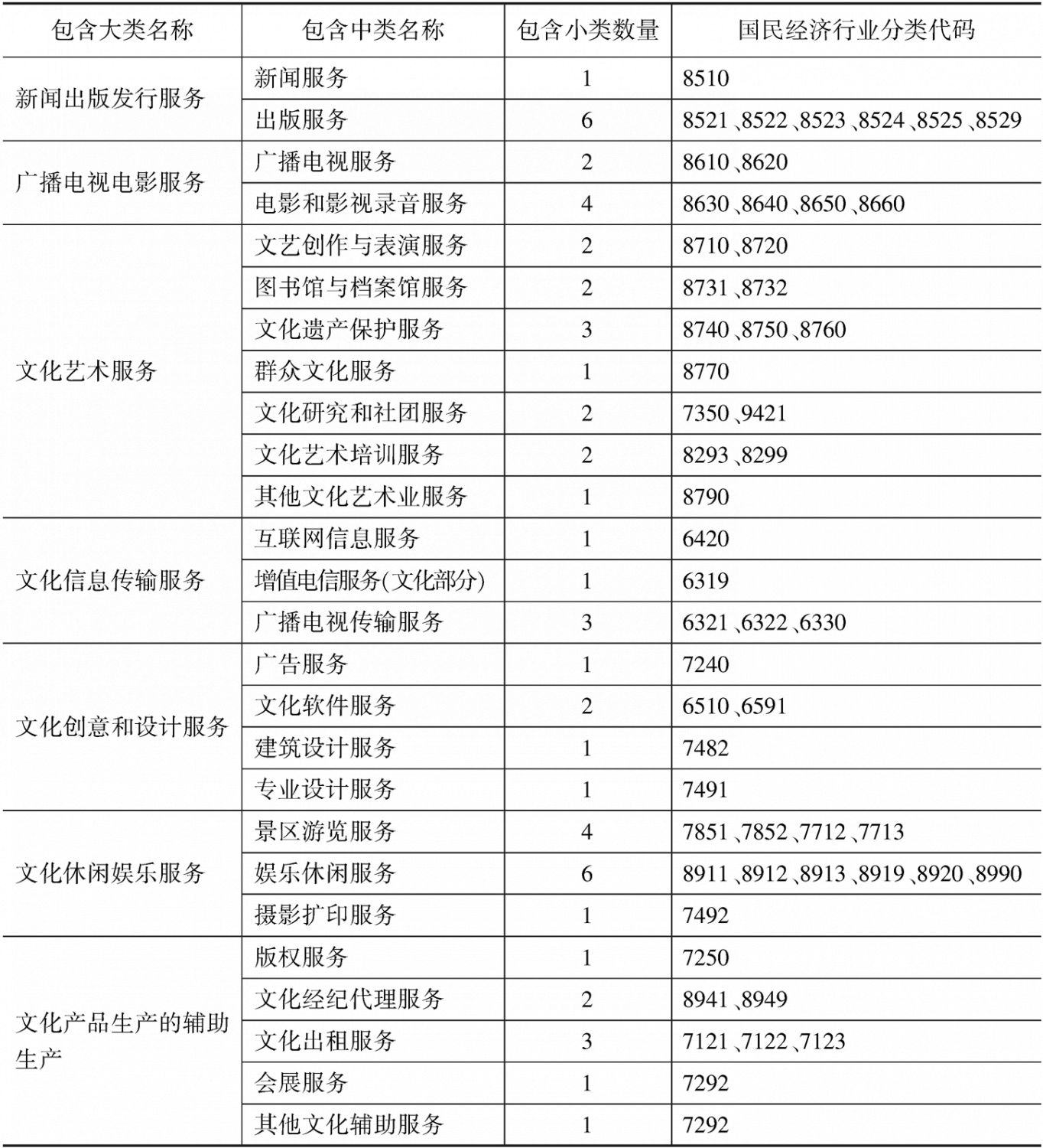 表1 文化服务业行业分类汇总