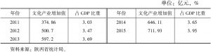 表1 2011～2015年陕西文化产业发展情况