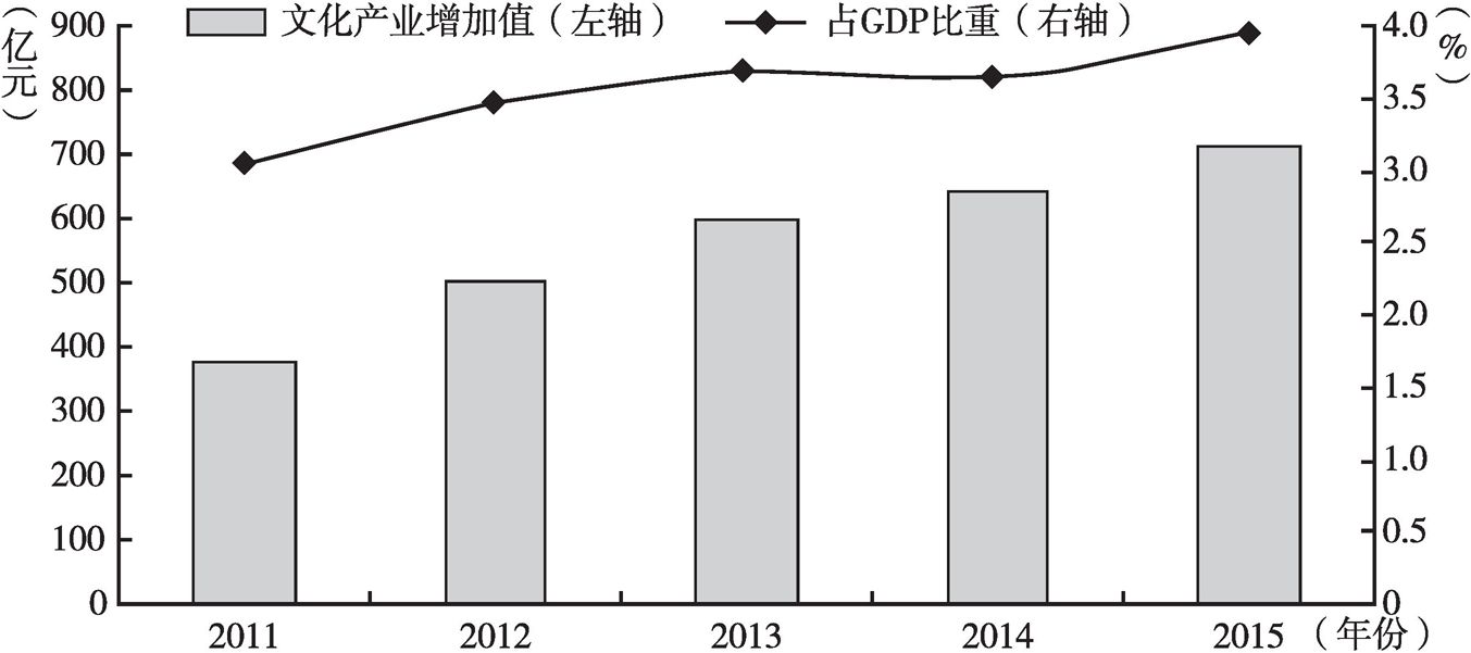 图1 2011~2015年陕西文化产业增加值及占GDP比重变化情况