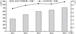 图1 2011～2015年陕西文化产业增加值及占GDP比重变化情况