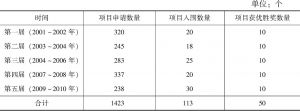 表2-1 历届中国地方政府创新奖数量（第一至第五届）
