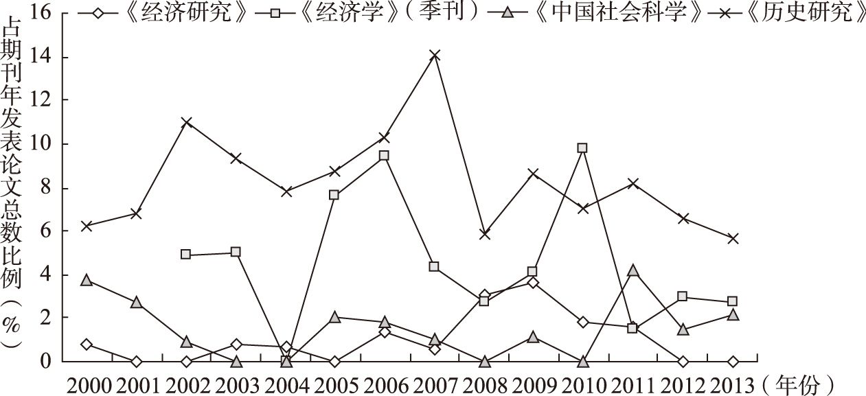图1-2 论文发表比例时间趋势折线图
