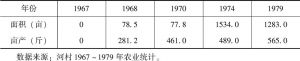 表4-2 1967～1979年部分年份河村双季稻种植面积及亩产