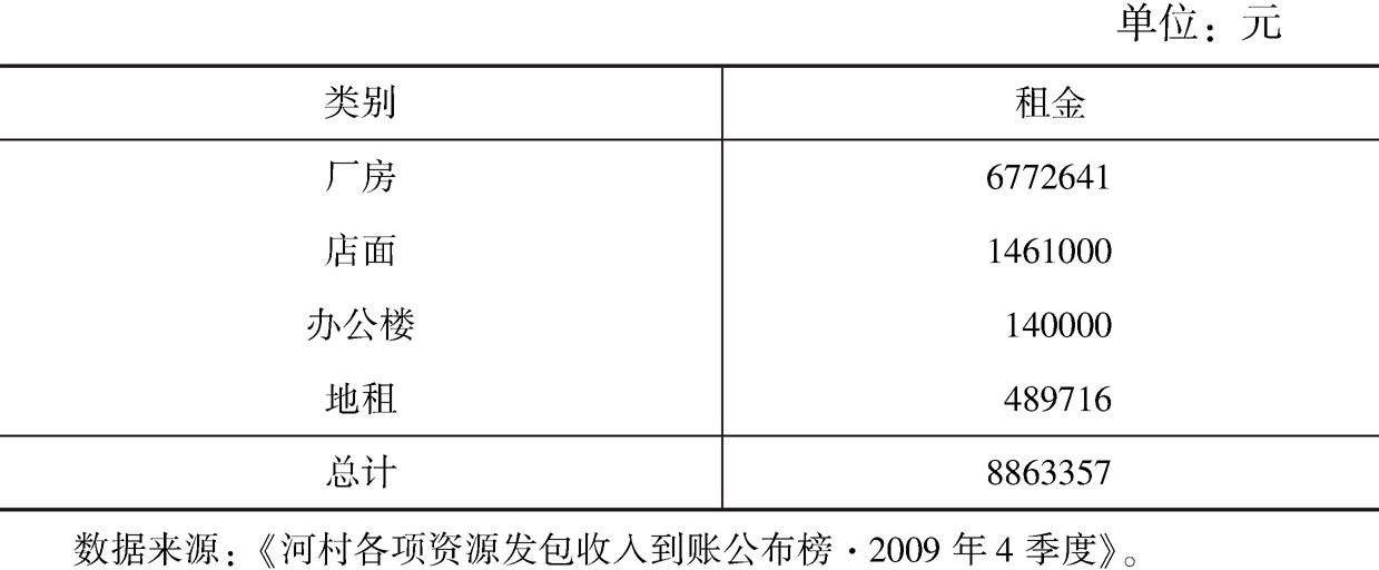 表6-2 河村2009年经营性房产统计