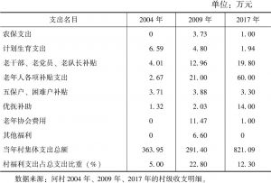 表6-5 2004至2017年部分年份河村福利支出情况